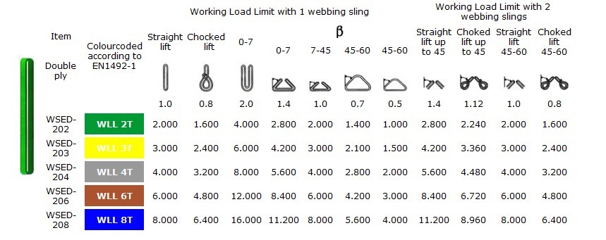 Endless Sling Capacity Chart