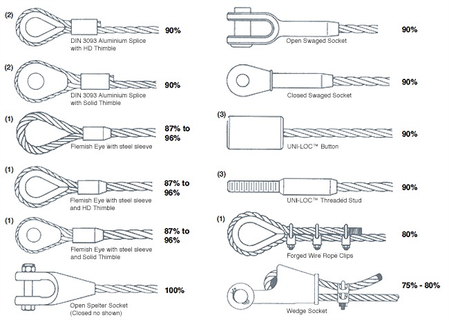 Efficiency Ratings of End Terminations on wire rope