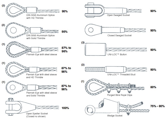 Wire Rope Sling Manufacturers