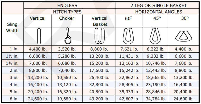  endless web sling class 5 wll chart 2 ply
