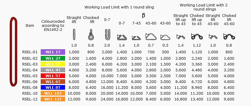 Endless Sling Capacity Chart