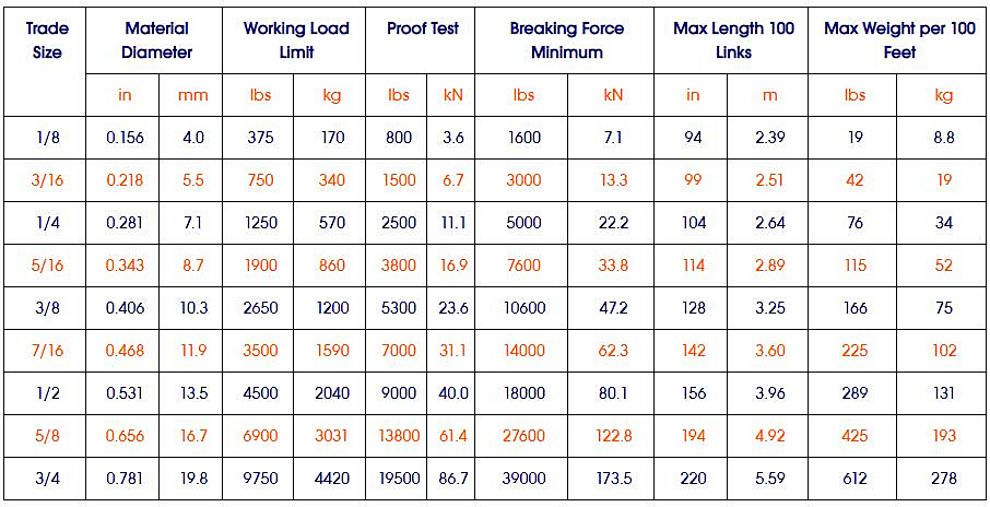 specifications of grade 30 proof coil chain (astm standard in 1980)