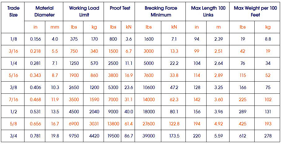 specifications of grade 30 proof coil chain (astm standard in 1980)