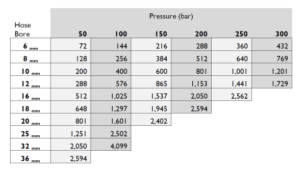 some of the more common metric hose bores and pressures equal to MBL in KG