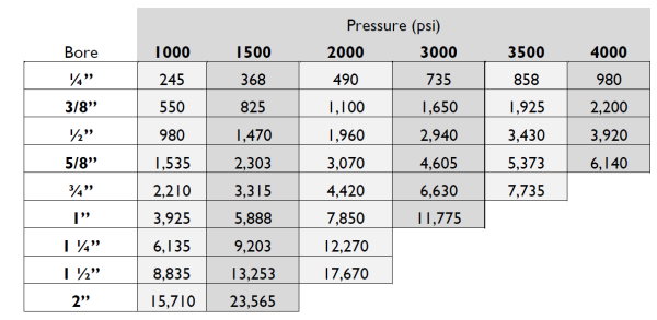 some of the more common imperial hose bores and pressures equal to MBL in LB